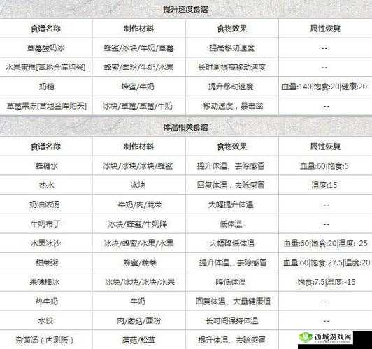 明日之后家用烧烤炉制作方法及所需材料配方全解析